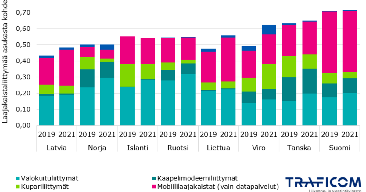 finland-has-more-broadband-subscriptions-than-the-other-nordic-and